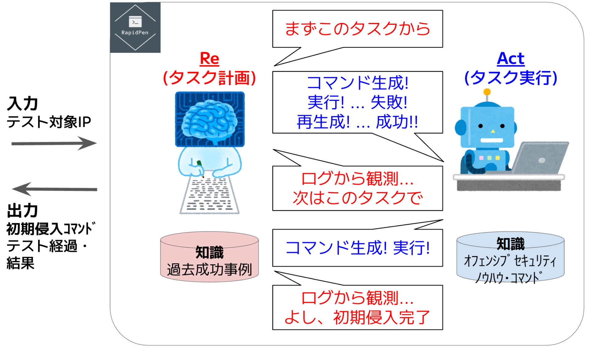 AIエージェントアーキテクチャ